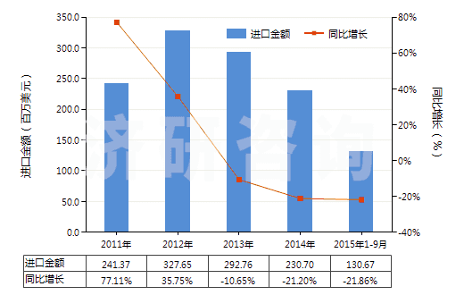 2011-2015年9月中國薄荷醇(HS29061100)進口總額及增速統(tǒng)計